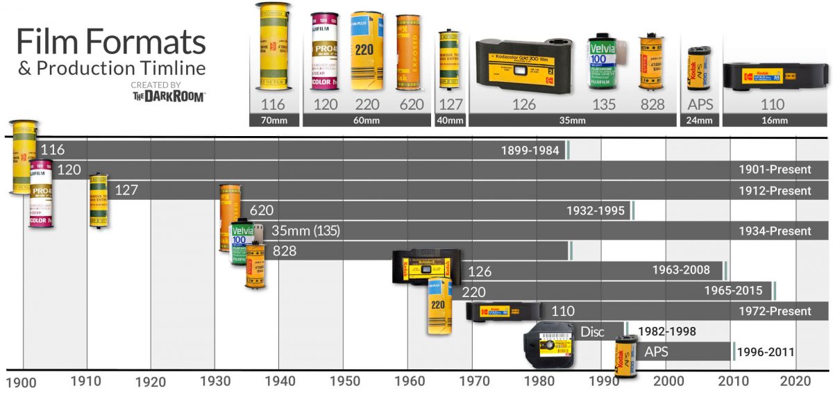 Film Format Chart