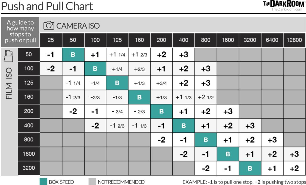 Push and Pull Film Chart